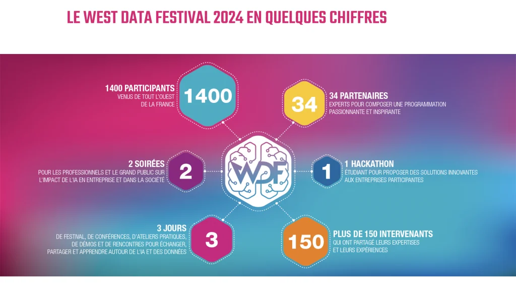 Capture d'écran du site West Data Festival réalisé par Westcode