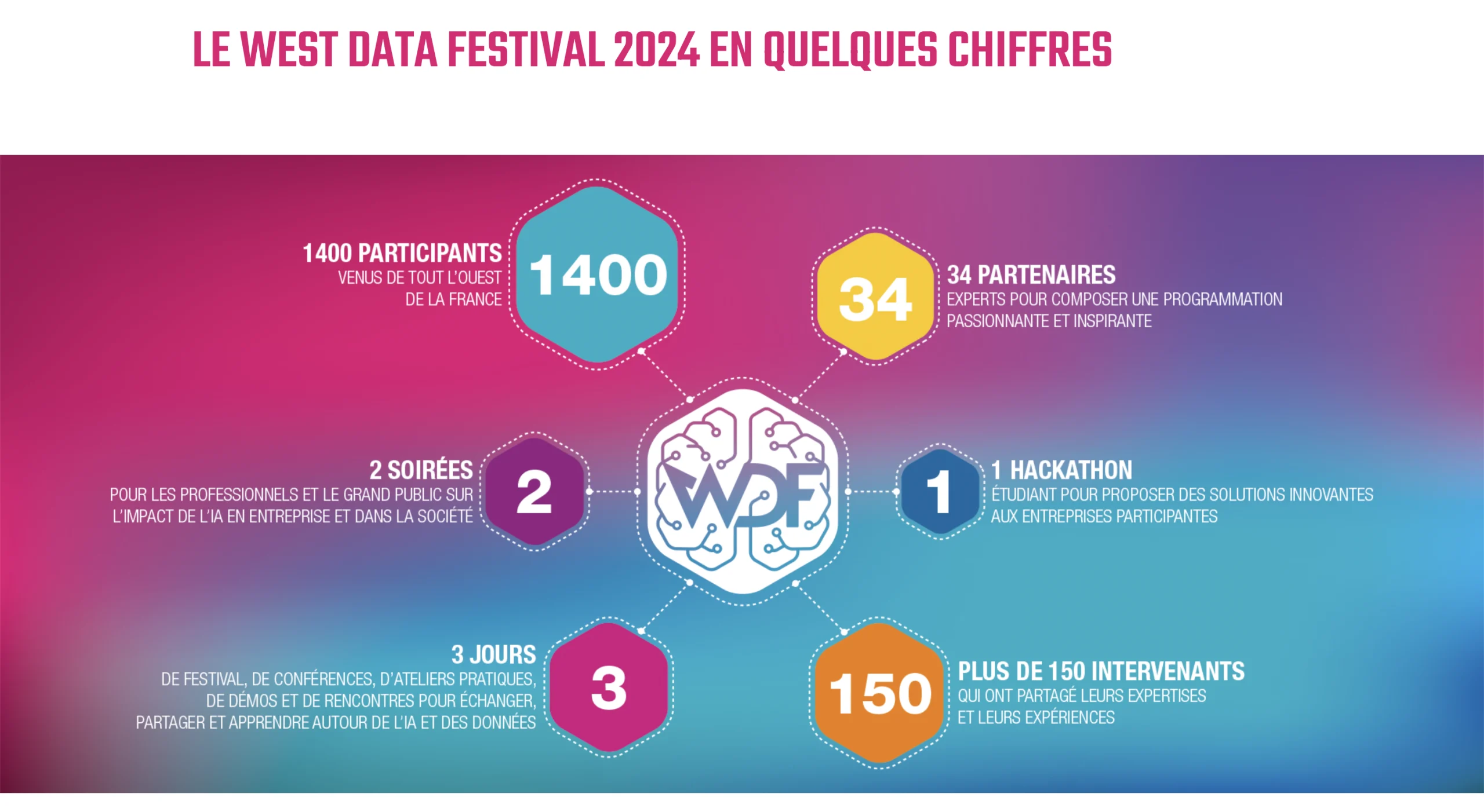 Capture d'écran du site West Data Festival réalisé par Westcode